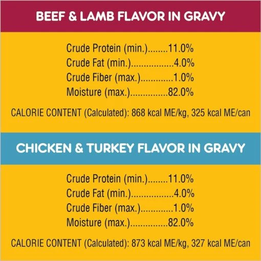 Pedigree High Protein Beef & Lamb Flavor In Gravy & Chicken & Turkey Flavor In Gravy Variety Pack Adult Canned Wet Dog Food -Dog Supplies 212628 PT6. AC SS1800 V1628546798