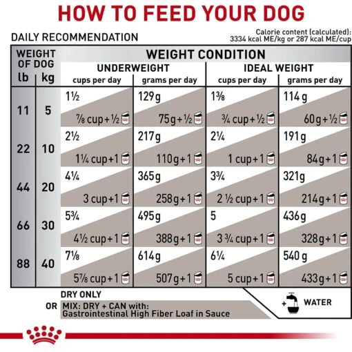 Royal Canin Veterinary Diet Adult Gastrointestinal High Fiber Dry Dog Food -Dog Supplies 48746 PT8. AC SS1800 V1691702874