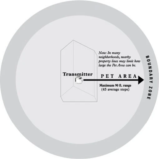 PetSafe Wireless Containment System -Dog Supplies 63890 PT6. AC SS1800 V1466000455